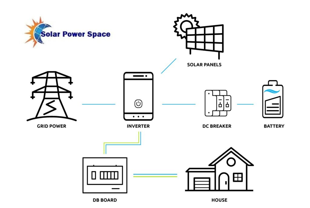 Understanding how Inverter + Battery Kits Work 